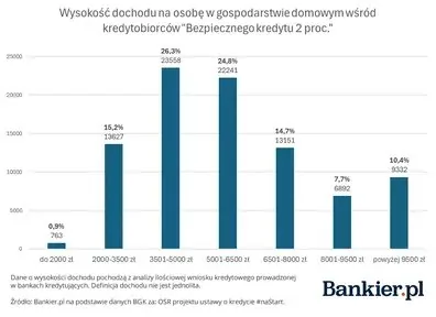 Jak wyglądał "Bezpieczny kredyt 2%" w statystykach?